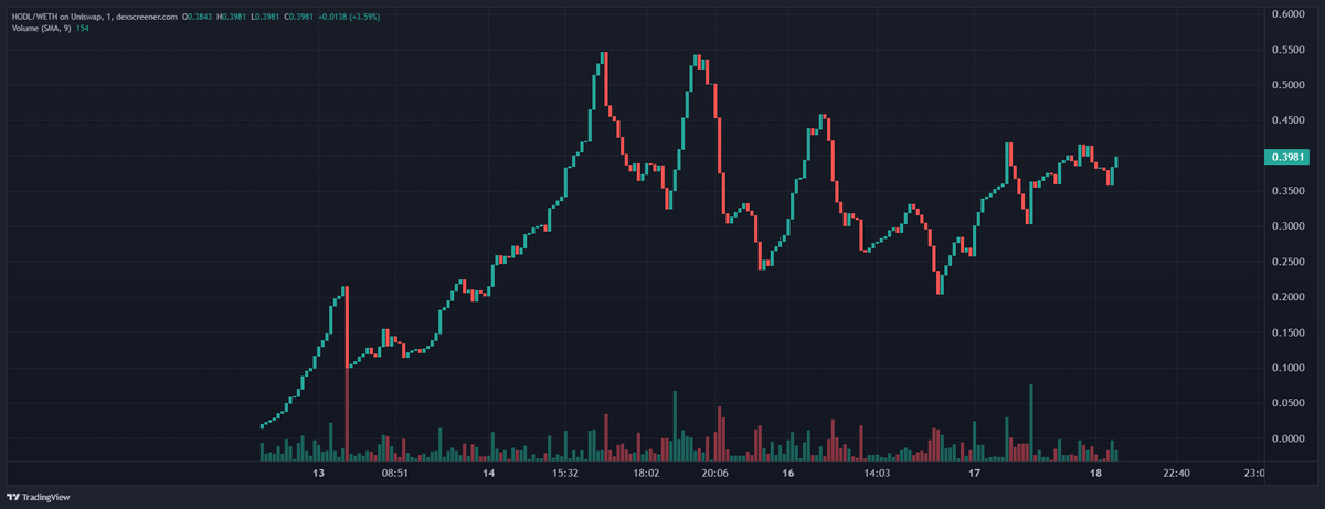 hodloreth's tweet photo. $HODL's 1m chart confirms #StableCoin. Together, we can do it. #HODLOR 

$USDT $USDC $BUSD

https://t.co/2SxPASZEM6 https://t.co/UZpQoXkU8r