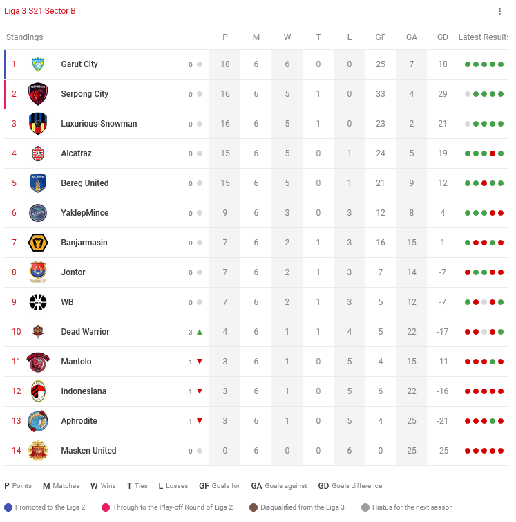 Update klasemen sementara Liga 3 Season 21 sampai Ronde 6

Selengkapnya di <a href="/cplaceofficial/">Challenge Place</a> Liga3:
challenge.place/c/63c6100119e5…

#Liga3TEI