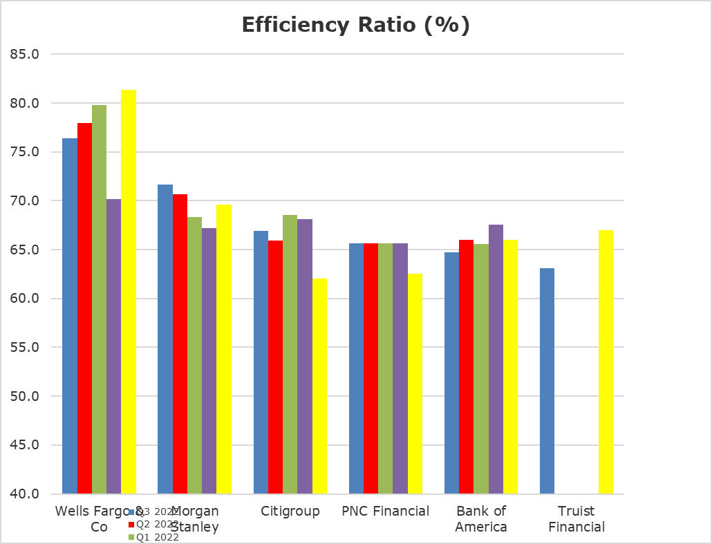 rcwhalen's tweet image. Run?? No @jimcramer this bird is not ready to run quite yet. $WFC wants to run. The Buy Side want WFC to run. But not quite yet with efficiency in the 80s. $JPM is in the 50s... May need a second #Norwest #exorcism and some shock treatment....