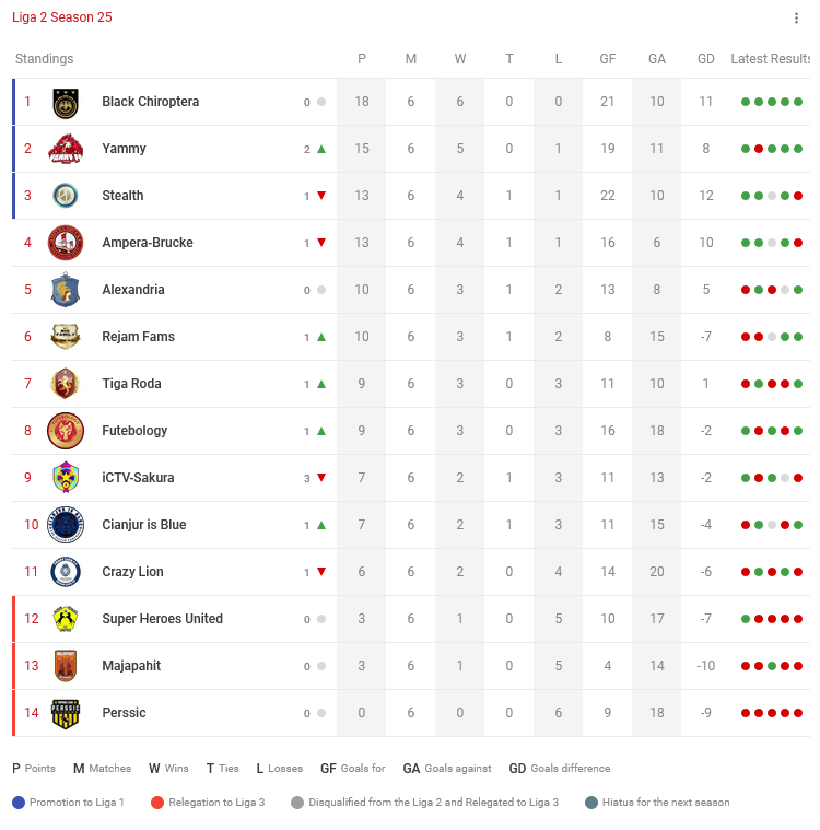 Klasemen sementara Liga 2 Season 25 sampai Ronde 6

Selengkapnya di <a href="/cplaceofficial/">Challenge Place</a> Liga2:
challenge.place/c/63c4c2c419e5…

#LIGA2TEI