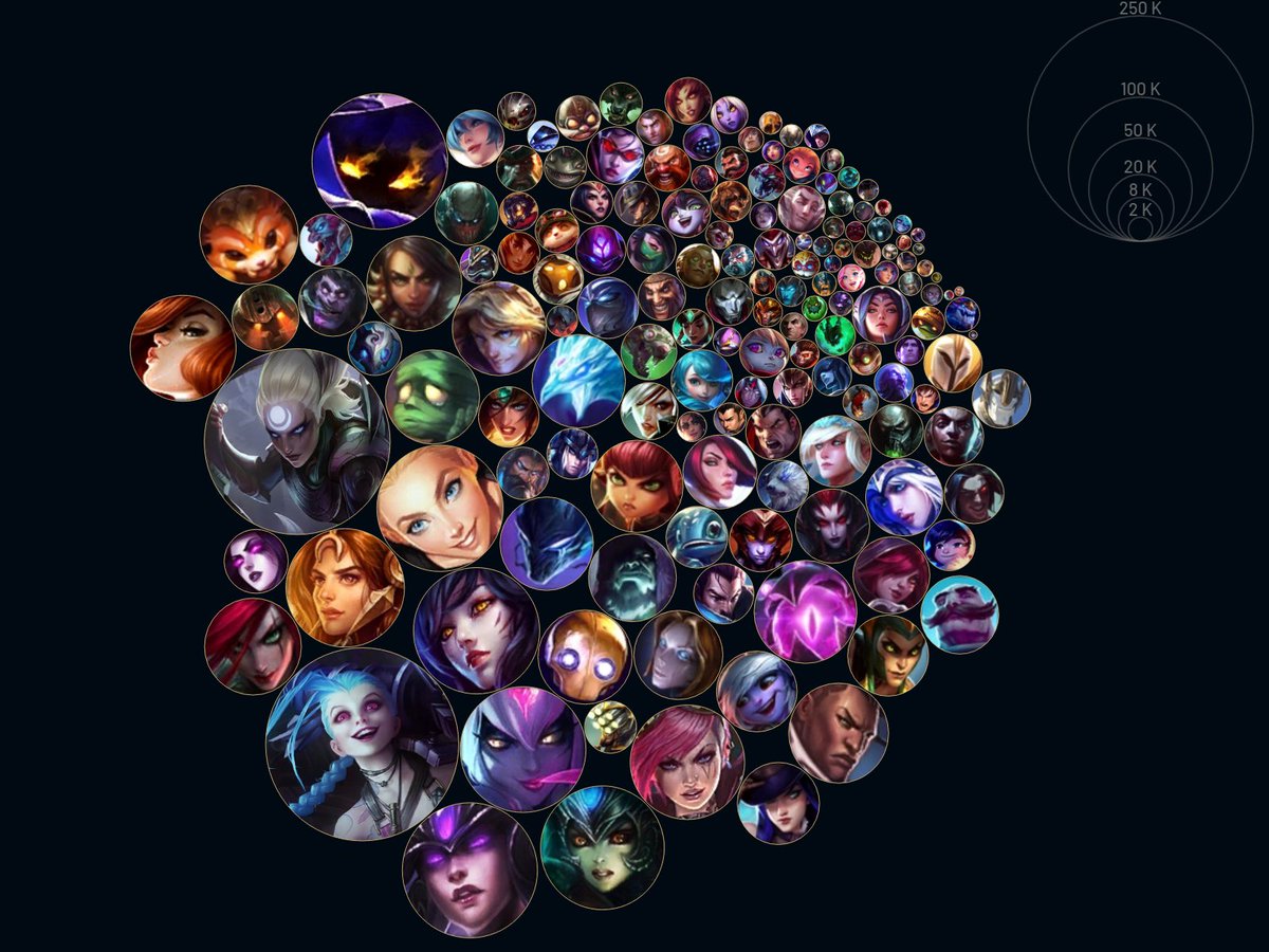 TheMadTeeJay's tweet photo. My first reaction... "Surprised Jinx isn't bigger" then i realised 😅😂 #LeagueOfLegends #leaguemasterychart #masterychart #lolesports https://t.co/mTfKVSGLGM