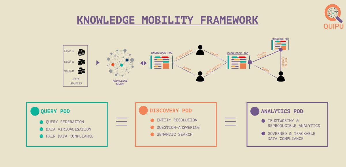 QUIPU18's tweet photo. QUIPU’s #KnowledgeMobility Framework facilitates a groundbreaking way to build, fetch, collaborate and share data across the organization by replacing traditional methods of #informationexchange in the form of bespoke data, analytics, and visualization charts with KNOWLEDGE PODS https://t.co/jXf6UJ31vr