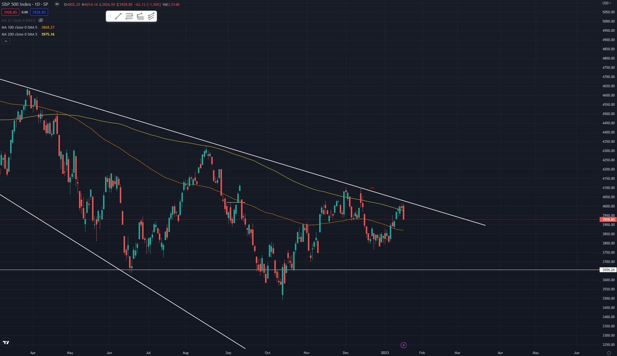 $SPX $SPY $ES $MES

S&amp;P 500 rejected at the 200-day moving average (yellow line).