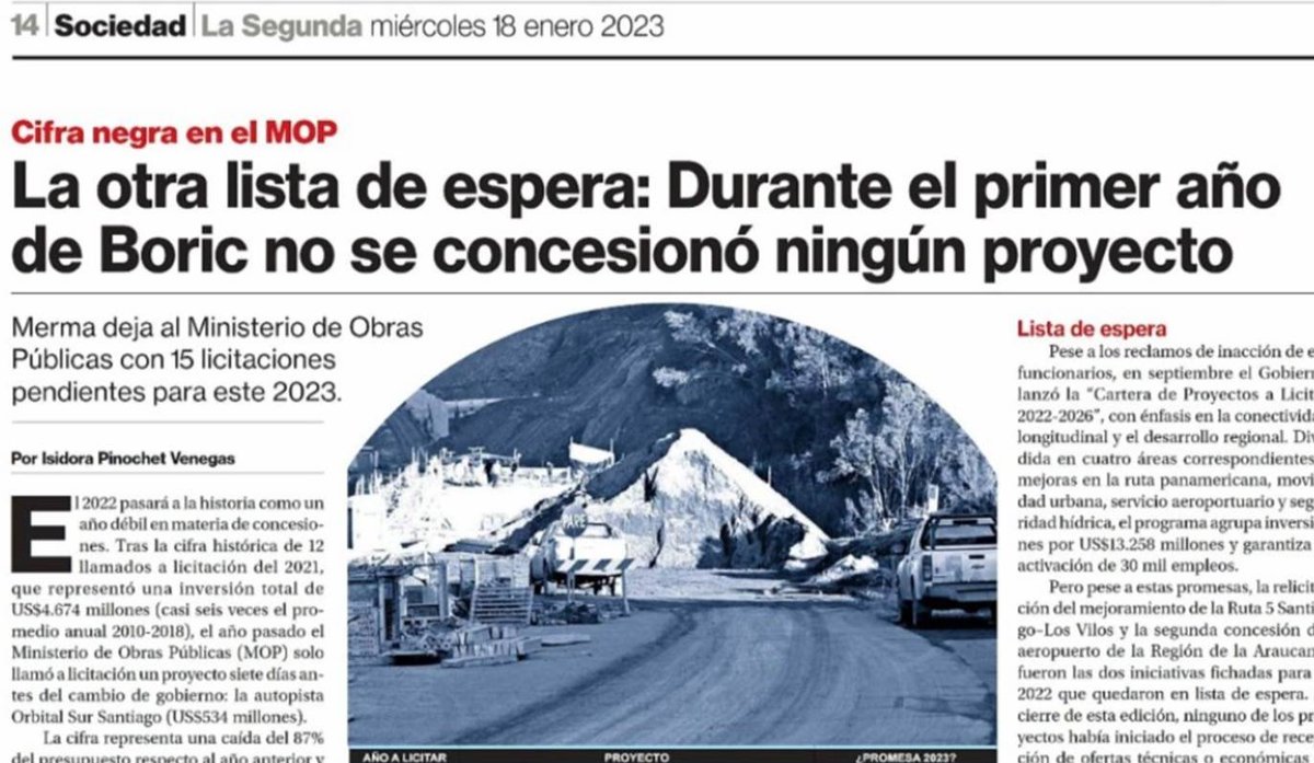 Durante el primer año de Boric no se concesionó ningún proyecto MOP.

Si siguen frenando la inversión, no habrá crecimiento

Y sin crecimiento es imposible aumentar empleos y reducir la pobreza. Urge cambiar el rumbo.

Fuente: <a href="/La_Segunda/">laSegunda</a> 

digital.lasegunda.com/2023/01/18/A/V…