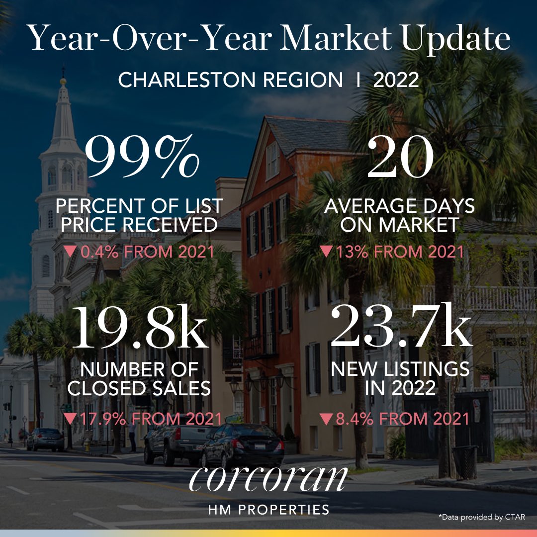 Charleston year over year market update #charlestonrealestate #mtpleasantrealestate #jamesislandrealestate #charlestonrealtor