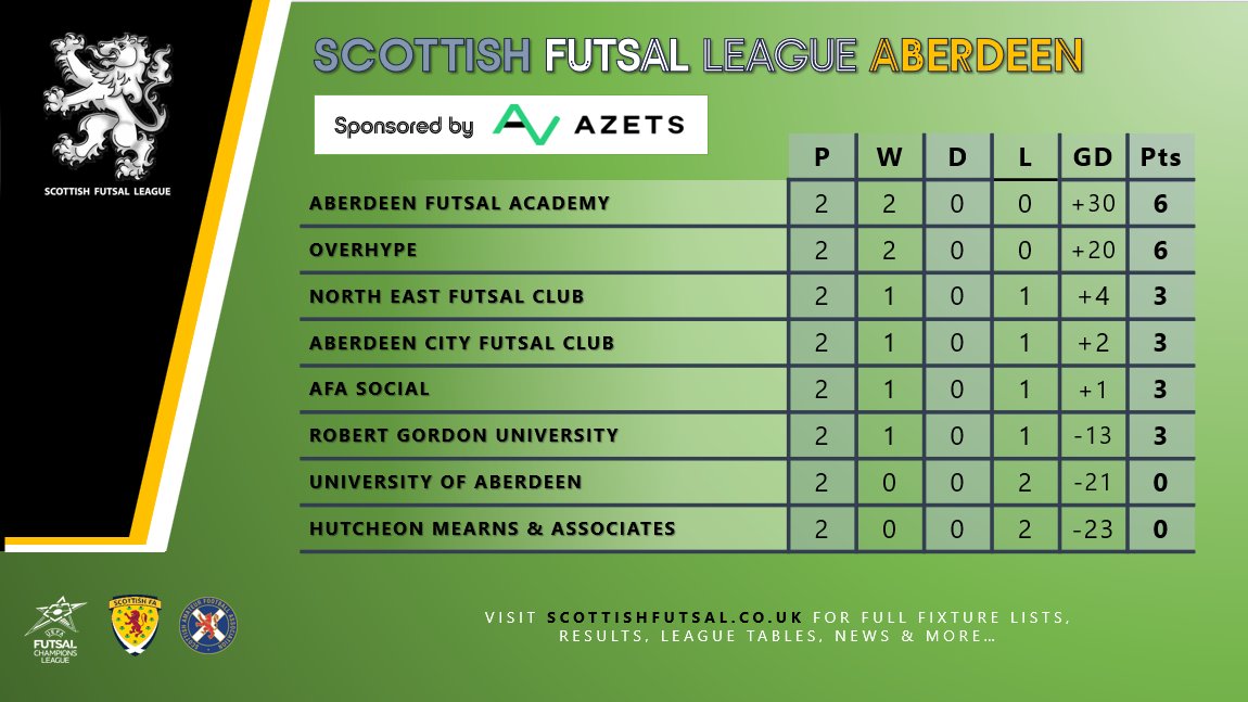 Results from match day 2 and resulting league table. <a href="/ScotFANorth/">North</a> @rgusport