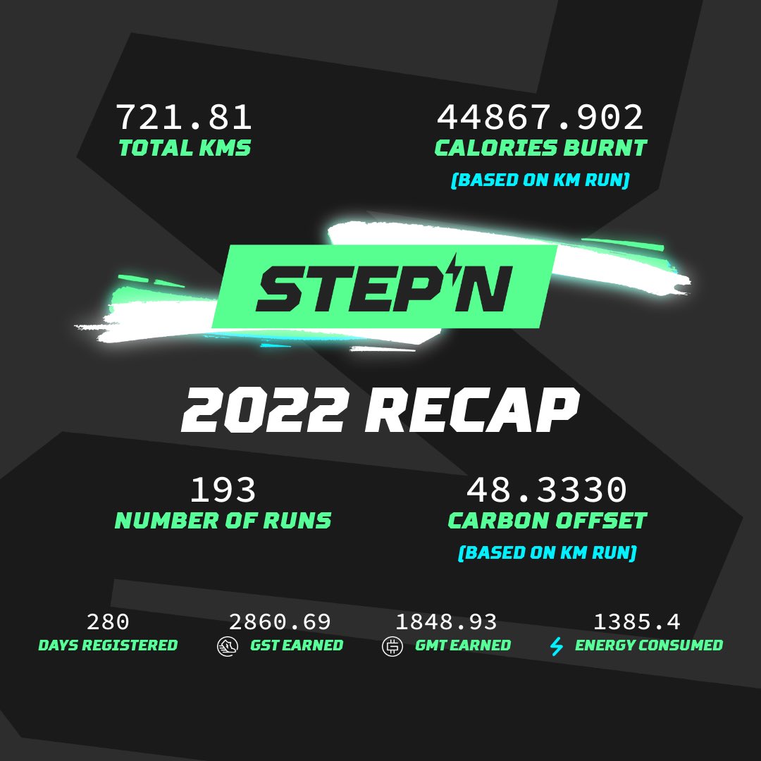 Frandepthios's tweet photo. In progress to full year walking #STEPN2022RECAP! https://t.co/Jzu1EP8nAn