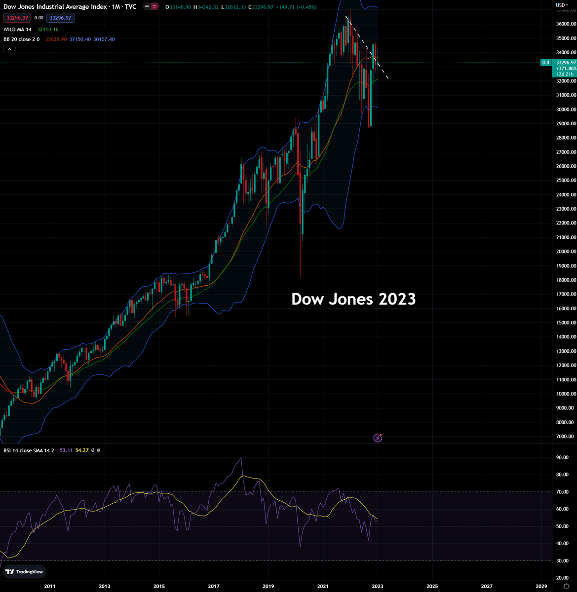 Financelot on Twitter "Dow Jones 1929 vs 2023"