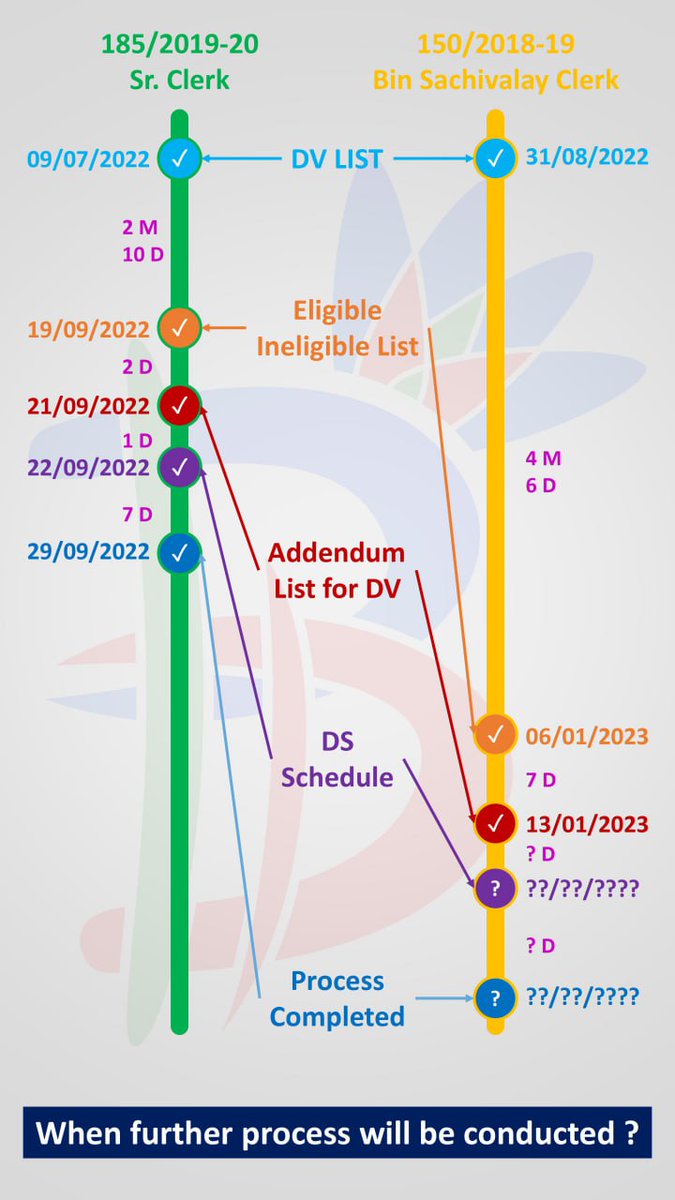 GIVE UPDATE ABOUT ADV 150 #BINSACHIVALAY_CLERK 

#GIVE_DETAILED_SCHEDULE_FOR_DS

<a href="/AKRAKESHIAS1/">A.K. RAKESH, IAS</a> 
<a href="/Bhupendrapbjp/">Bhupendra Patel</a>
<a href="/sanghaviharsh/">Harsh Sanghavi</a>
<a href="/devanshijoshi71/">Devanshi Joshi</a> 
<a href="/deepakrajani123/">Deepak rajani</a> 
<a href="/YAJadeja/">Yuvrajsinh Jadeja</a> 
<a href="/Janak_Sutariyaa/">Janak sutariya</a> 
<a href="/Chintannirdosh4/">Chintan Sanghani(નિર્દોષ)-સવ્યસાચી</a>