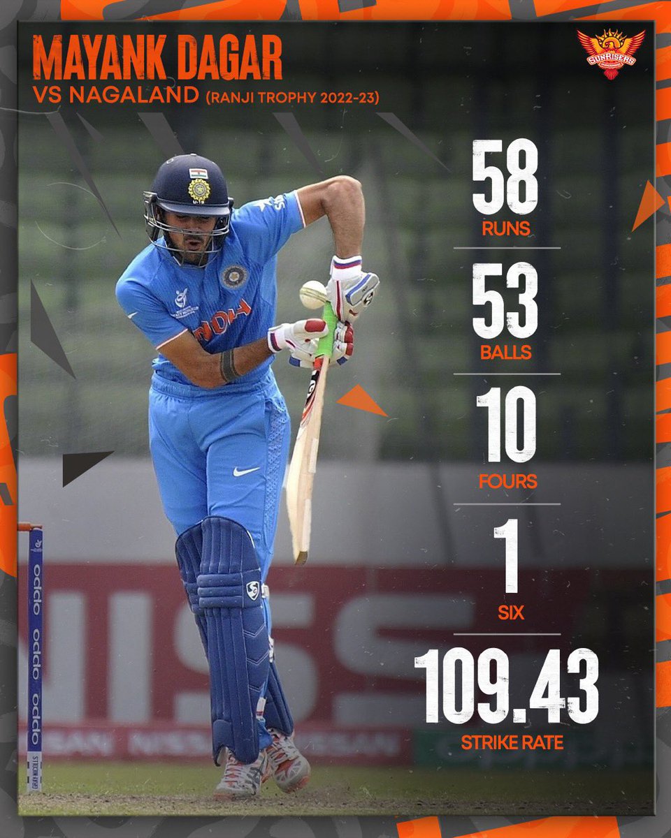 SunRisers's tweet photo. #Risers Dagar and Vivrant notched up 5️⃣0️⃣s in the #RanjiTrophy yesterday! 💪

The former with an onslaught at No.8 for HP &amp; the latter a fighting knock for J&amp;K 🧡

#OrangeArmy https://t.co/Jwx6z0uS3I