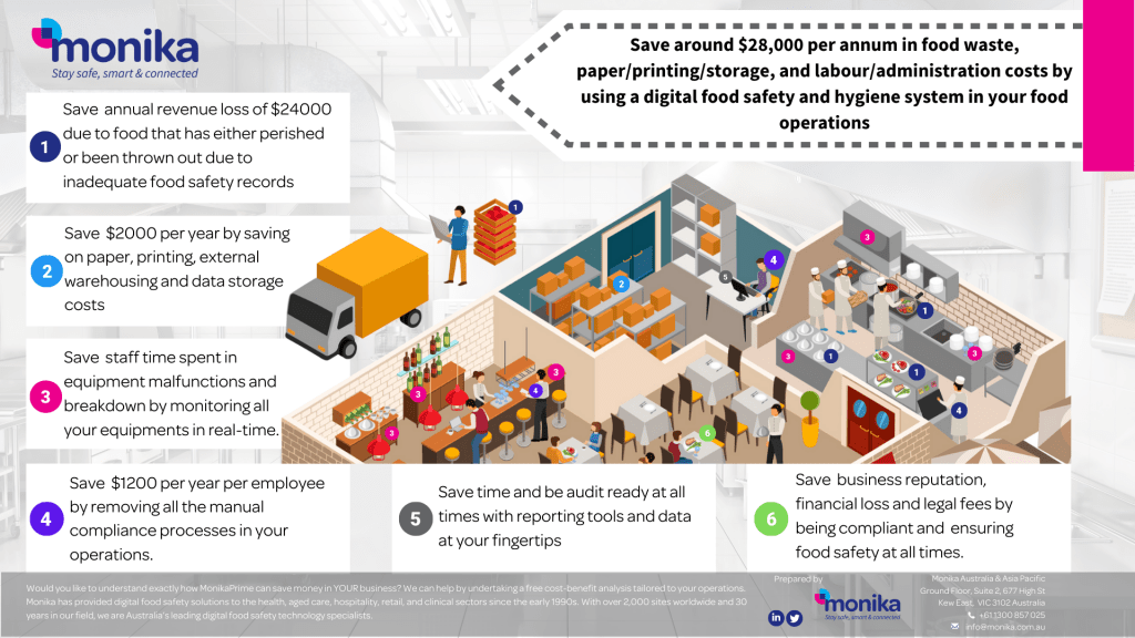 Monika_APAC's tweet photo. Did you know you could save around $28,000 per year in food waste, administration and labour costs with a digital #foodsafety system? In our blog post, we quantify these savings across 6 operational areas of your business. #smartkitchen #connectedkitchen  https://t.co/IlEuMG29hf https://t.co/AnDedFEGjx