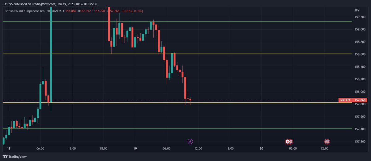 RaushanMohamed's tweet photo. xauusd,gbpjpy waite for the break out to take the trade in 30 min chart in gold waite for the retest to take a buy those who didt take buy
#xauusd #gbpjpy #src #forextrading #forex #forexpips #simulation #gold #forexstrategy #forexschoolonline #forexschool #pipschart #forexpips https://t.co/4WzQAIDATP