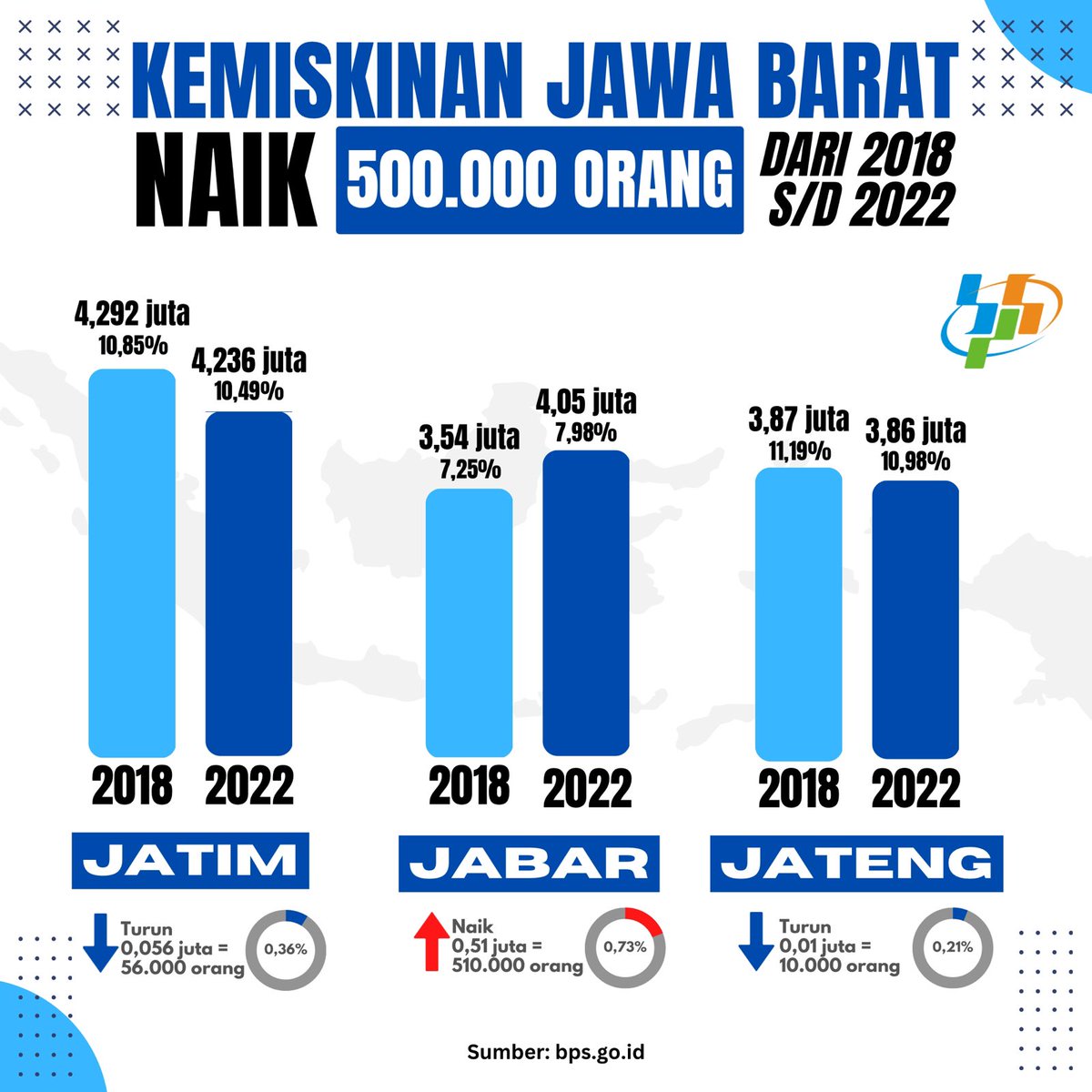 <a href="/Pangestiwerda/">Pangesti werdaning</a> Monggo Kang <a href="/ridwankamil/">Ridwan Kamil</a> . 

Coba Di Cek Data BPS dari 2018-2022 .

Hanya data Saja ini kang . Nuhun .