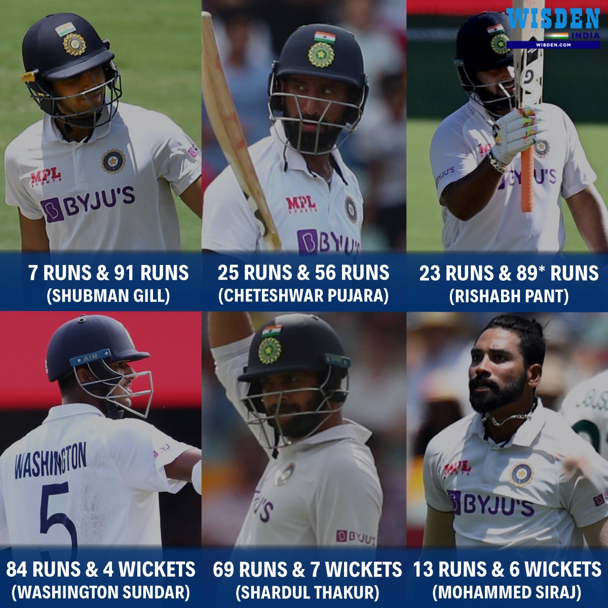 WisdenIndia's tweet image. Shubman Gill ✅
Cheteshwar Pujara ✅
Rishabh Pant ✅
Washington Sundar ✅
Shardul Thakur ✅
Mohammed Siraj ✅

The heroes of Gabba 😎😎

#India #SAvIND #INDvAUS #Cricket #RishabhPant