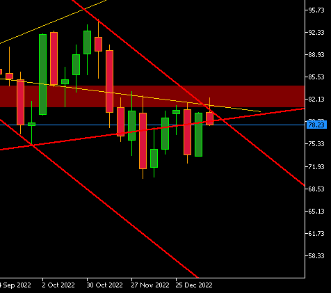 DB_WTI's tweet photo. #OOTT #WTI [W1] 
After 6 weeks of relentless struggles, #USOil still failed to keep its head above the neckline. This phenomenon could spell trouble for fund managers and pundits who have excessively hyped #China hopes after the abrupt end of #Chiness zero #Covid policy. https://t.co/U2NgbZCPTg