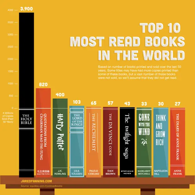 RealCalculus's tweet photo. @AGramuglia And her entire book series is losing to a single book released 1600 years ago! https://t.co/neU1RygCfq