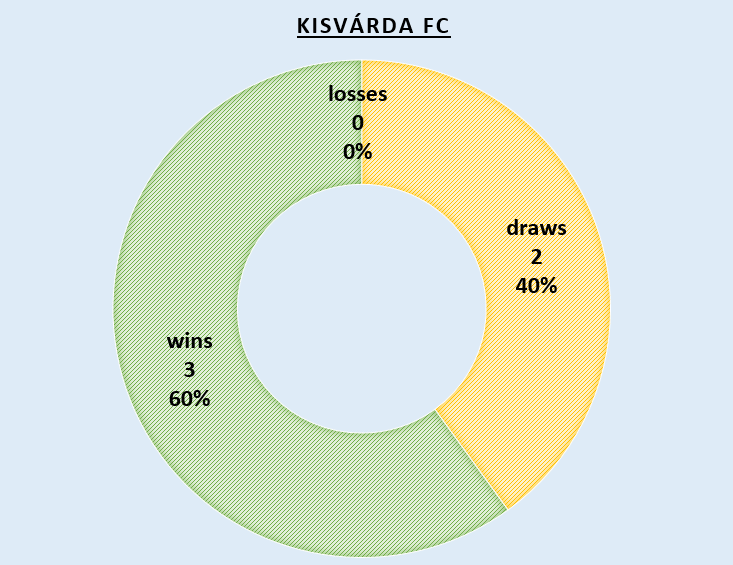 UFCC_World's tweet photo. 📊 [#5233, 5 Nov 2022]

#Kisvárda FC managed to keep the #UFCC title with a 1-0 win Puskás Akadémia FC, going to 239th position with 3W-2D-0L #MastodonFC #soccer #football https://t.co/cbi0YFT2rB