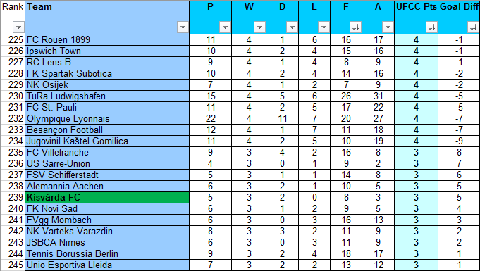 UFCC_World's tweet photo. 📊 [#5233, 5 Nov 2022]

#Kisvárda FC managed to keep the #UFCC title with a 1-0 win Puskás Akadémia FC, going to 239th position with 3W-2D-0L #MastodonFC #soccer #football https://t.co/cbi0YFT2rB