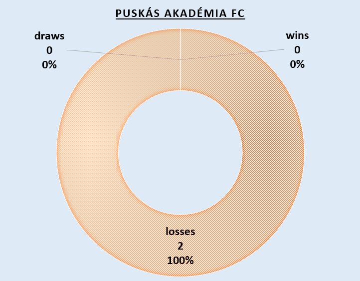 UFCC_World's tweet photo. 📊 [#5233, 5 Nov 2022]

Puskás Akadémia FC had their 2nd ever appearance in a #UFCC title match, but the 0-1 loss to #Kisvárda FC pulled them down to 586th position with 0W-0D-2L #MastodonFC #soccer #football https://t.co/kzbelEgGKl