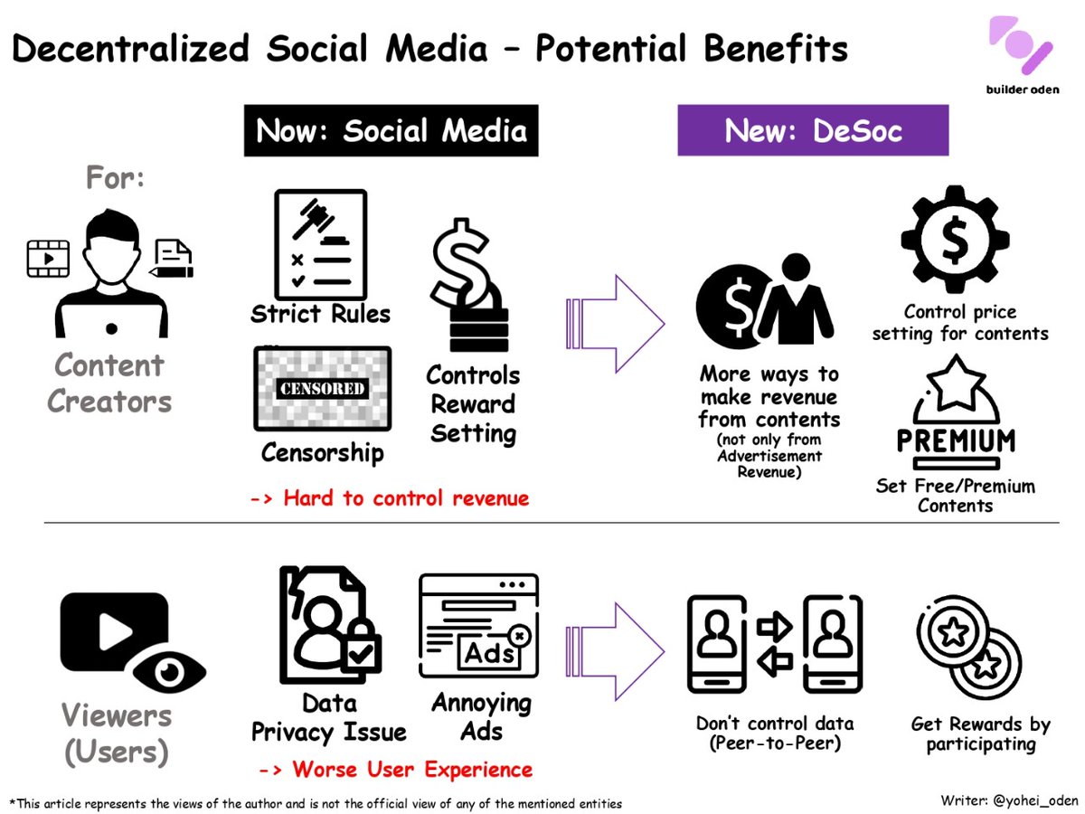 Potential benefits DeSoc will bring 🍢
#DeSoc #Odysee #Web3 #NFTs #bitcoin #ethereum #builderoden