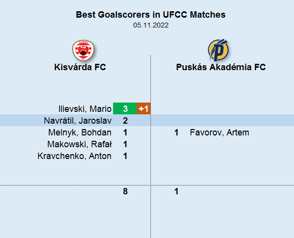 UFCC_World's tweet photo. 📊 [#5233, 5 Nov 2022]

🇲🇰 Mario Ilievski became the alltime #UFCC top scorer for #Kisvárda FC with 3 goals #MastodonFC #soccer #football https://t.co/EzkXnFaZDQ