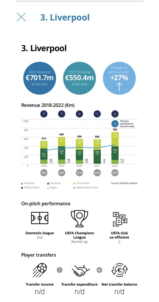 Manchester City declared commercial revenues €55m greater than Real Madrid’s and almost €100m more than Liverpool’s for the year where two of their sponsors were found to be shell companies with fake LinkedIn profiles or only postage box addresses, and I can’t help but laugh.