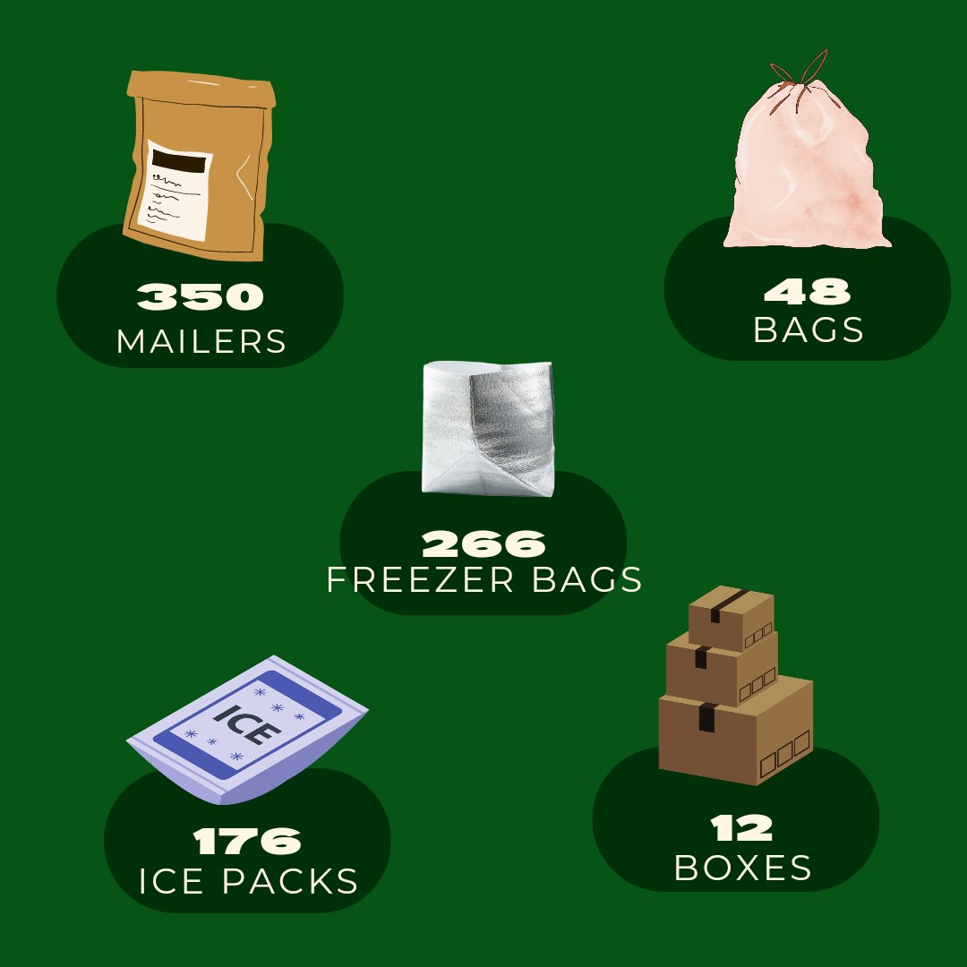 Last weekend, EcoShip diverted 112.5 pounds of packaging materials from landfills. These items will head to businesses and individuals for reuse. On top of that, we helped secure 5-months worth of materials for Care for Friends. #reuse #SmallBusiness #nonprofit
