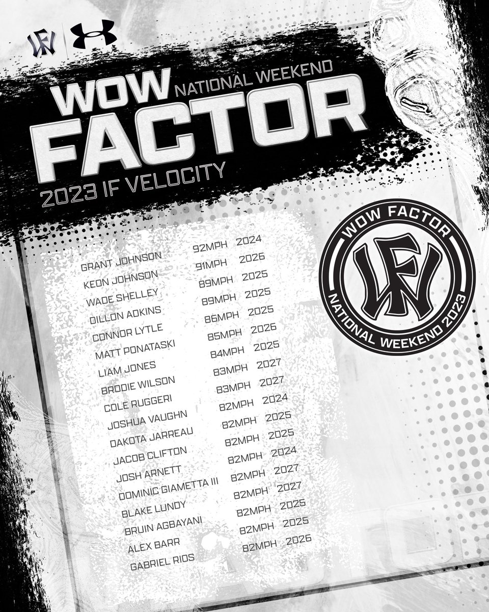 WowFactorNation's tweet photo. 🚨 2023 National Weekend Top Performers. 

@FlatgroundBats @FlatgroundApp 

#WFNation #NationalWeekend2023 https://t.co/4ofPwm7MUC