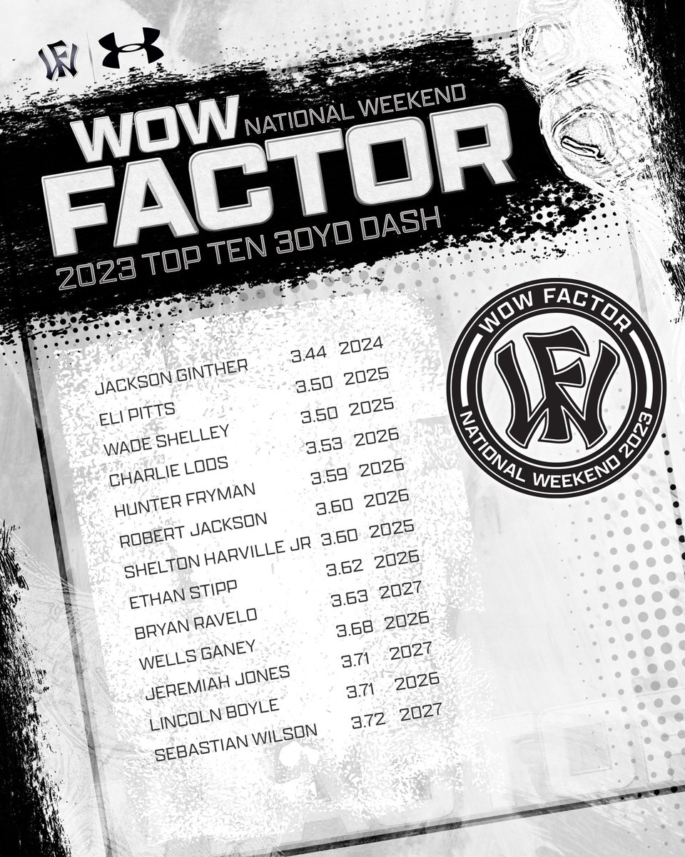 WowFactorNation's tweet photo. 🚨 2023 National Weekend Top Performers. 

@FlatgroundBats @FlatgroundApp 

#WFNation #NationalWeekend2023 https://t.co/4ofPwm7MUC