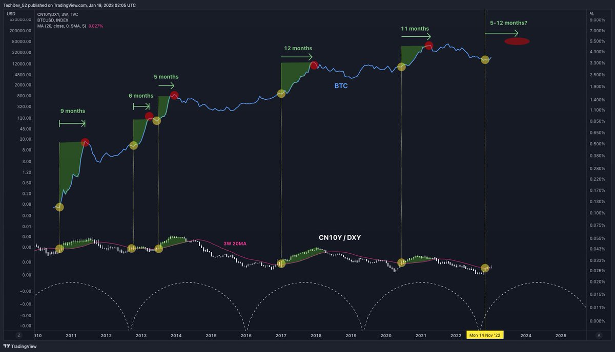 Bitcoin and Global Liquidity Cycles (Represented by CN10Y/DXY) • Every  ATH-setting move began after CN10Y/DXY closed above its 3W 20MA • This  occurred mid-November 2022 • In each case, a major impulse