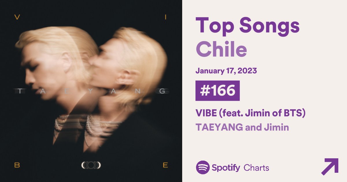 OnlyARMYChile's tweet photo. 📊SPOTIFY | CHILE 🇨🇱

📍Top200 DAILY TOP SONGS 

#166 (-7) #VibeFtJimin (35.351)

~
Sigamos apoyando, recuerda siempre:
✓Reproducir
✓Compartir

🎶PLAYLISTS https://t.co/qFwVn1erh0

I'm listening to #VIBE by #Taeyang feat. #JIMIN of #BTS (@BTS_twt) https://t.co/ZqXtYWLT4o