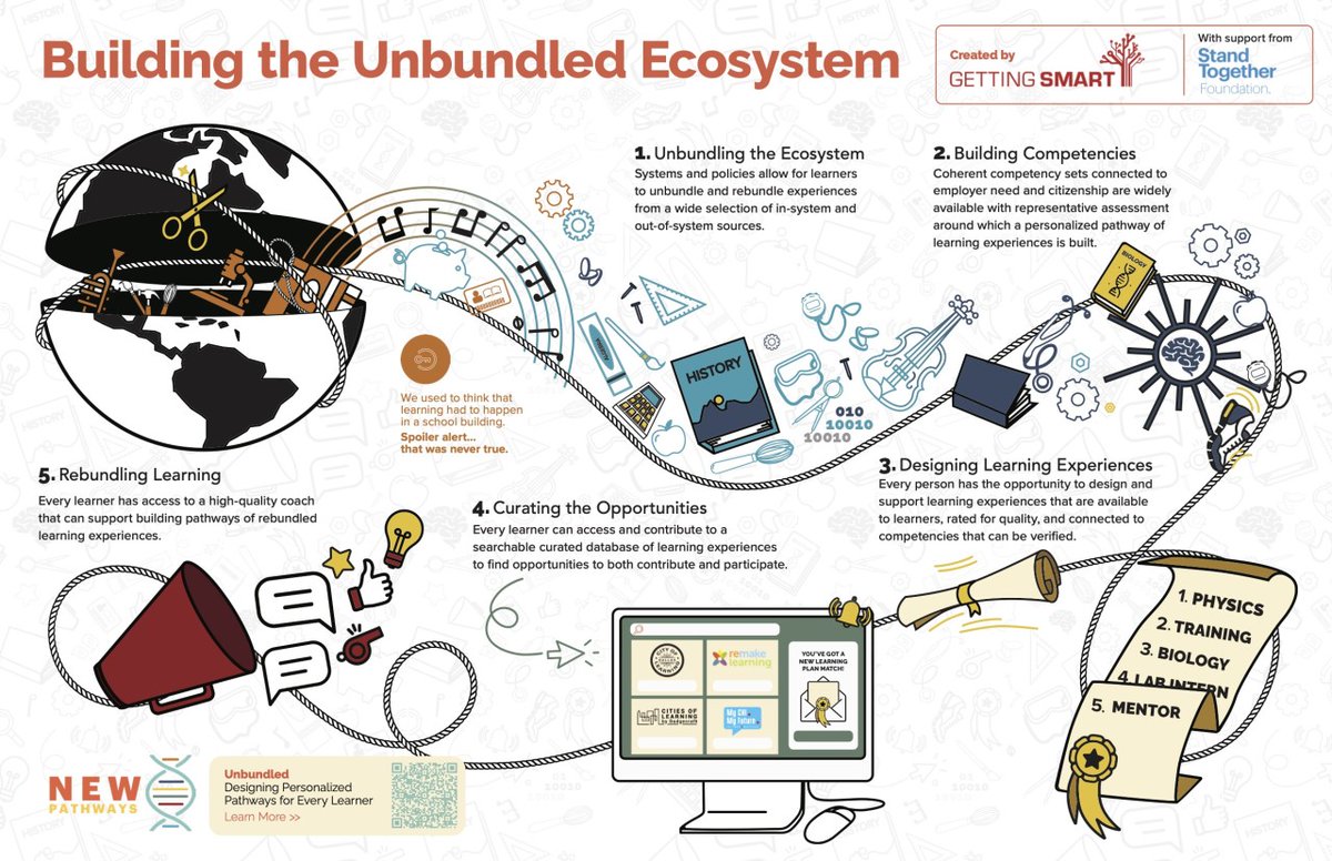 Getting_Smart's tweet photo. It's here! Our new white paper on #UnbundledLearning under our New Pathways campaign! https://t.co/XfCaj2IiGs https://t.co/27IFdIXjOL