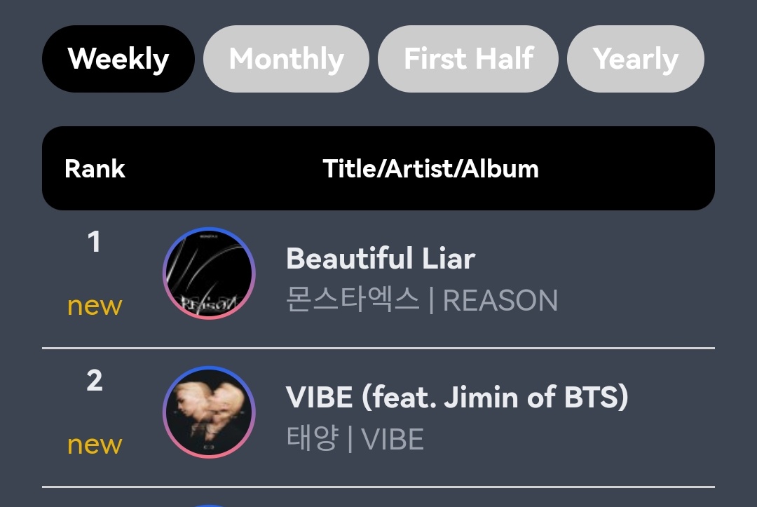 worldwide_mx's tweet image. [#wwmx_beautifulliar]

It's first time in @OfficialMonstaX's history when whole album occupied TOP 10 on Circle (Gaon) Download Weekly Chart.

#MONSTAX #몬스타엑스