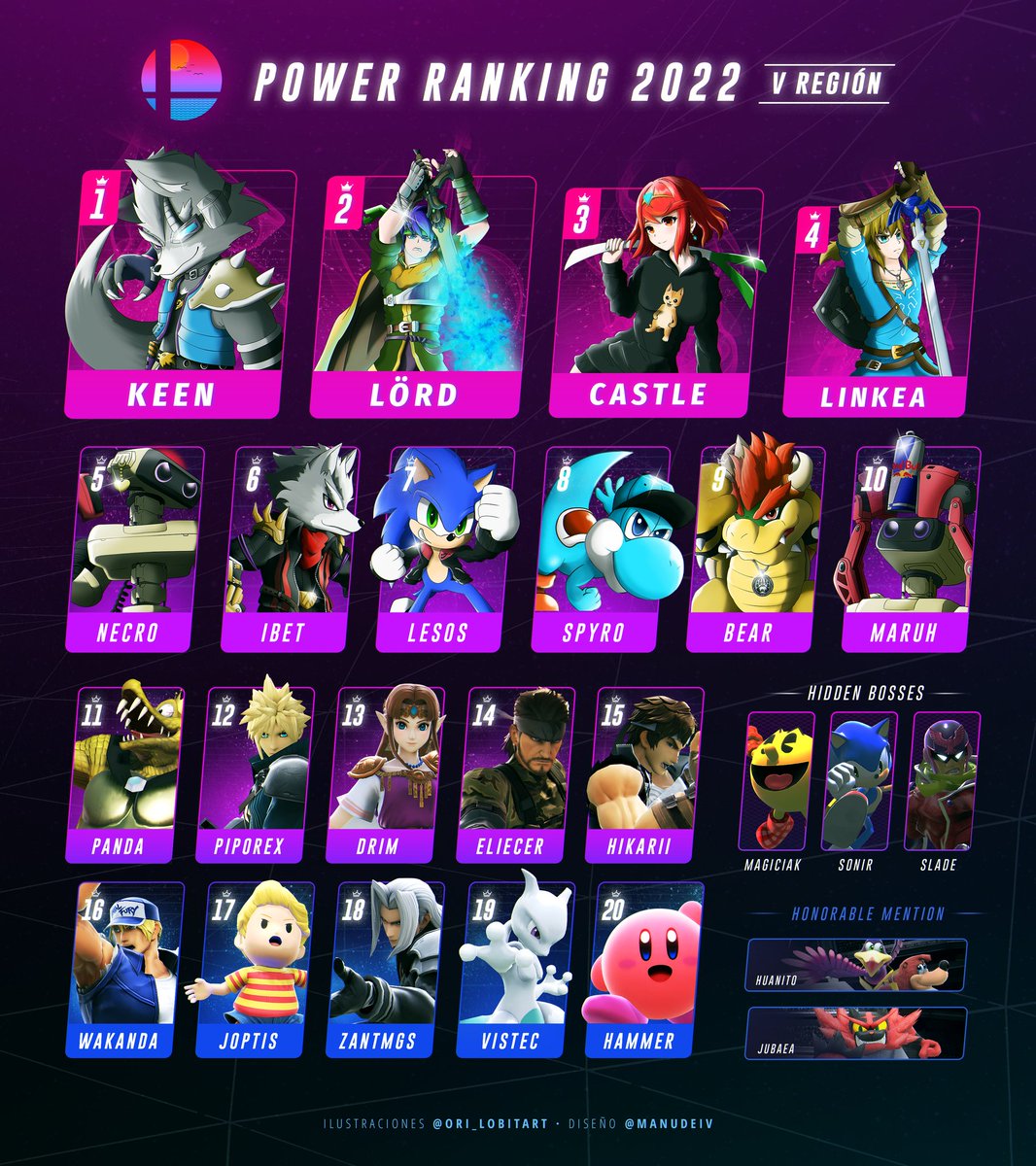 _Lord1_'s tweet photo. Con un poco de demora, les presentamos el Power Ranking de la Vta región, felicidades a quienes aparecieron!🔥
Agradecemos el trabajo de @Ori_Loba por las ilustraciones y a @ManuDeiv por el diseño! https://t.co/fsXBW6lS8j