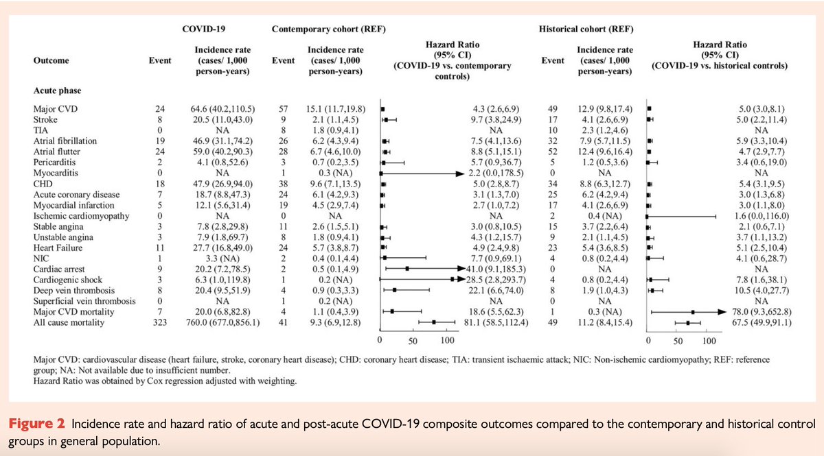 From a prospective <a href="/uk_biobank/">UK Biobank</a> study of ~160,000 participants (pre-vaccination): the elevated risk of death after Covid persists for ≥ 18 months, at 5-fold uninfected, w/ 2 control groups
academic.oup.com/cardiovascres/… <a href="/escardio/">European Society of Cardiology</a>
