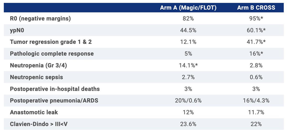 Neo-AEGIS: FLOT v CROSS for esoph/GEJ (n=362)

362 pts. No dif in 3-yr OS (57% v 55%), though path outcomes improved w chemoRT.

Not surprised that for all-comers no dif, clearly not one size fits all. Interested in future studies of chemo--&gt;chemoRT--&gt;surg. #GI23 <a href="/OncoAlert/">OncoAlert</a>
