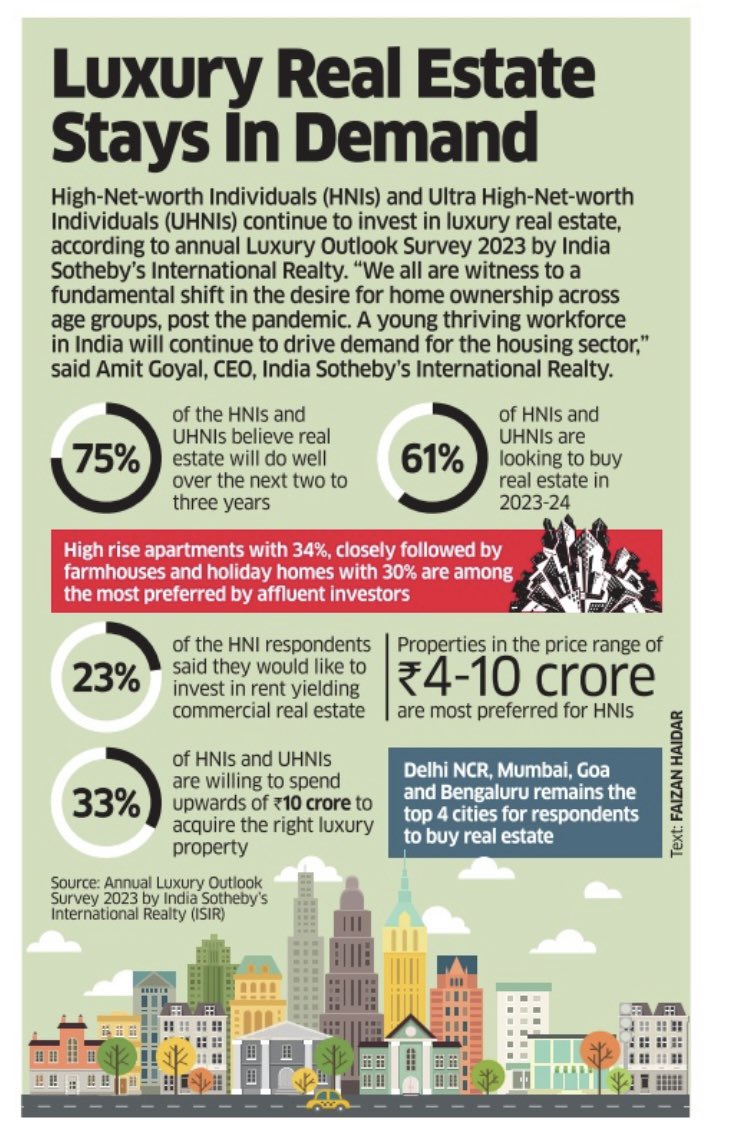 #Highrise apartments with 34%, closely followed by #farmhouses and #holidayhomes with 30% are among the most preferred by affluent #investors. <a href="/amitgoyal78/">Amit Goyal</a> full story 👇🏾 

m.economictimes.com/industry/servi…