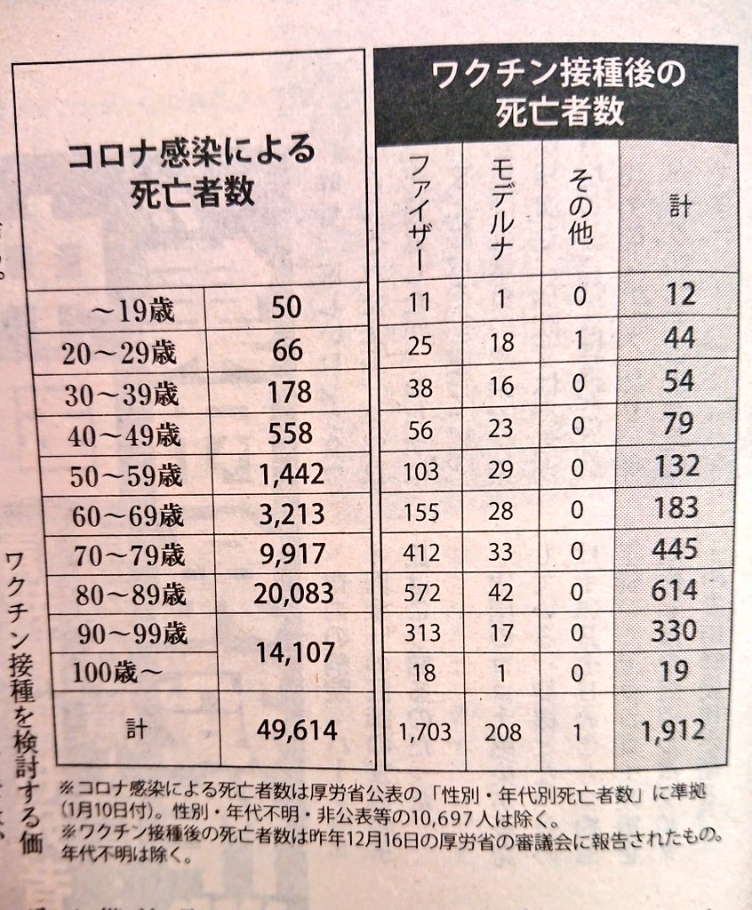 週刊文春のワクチン記事を読んでみた。コロナ死とワクチン接種後の死亡者数を比較して、コロナ死の方が多いから、ワクチンよりコロナを恐れるべきと書いてあった…。これは比較すること自体がおかしいだろ😂週刊文春ってアホなの？それともチキンなの？
#コロナ茶番