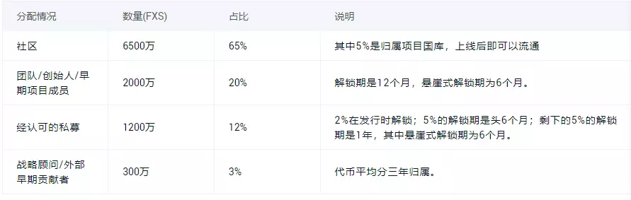 runrundetang's tweet photo. Frax Finance（简称Frax）原名Decentral Bank，是一个分数算法稳定币协议。Frax是开源的、无权限的、完全链上的协议，目前在以太坊上运行（未来可能实现跨链运行）。Frax协议的最终目标是提供一种高度可扩展的、去中心化的算法货币，代替BTC等固定供给的数字资产。FRAX是稳定币，目标是1美元/币左右。 https://t.co/EpOAaQYN7J