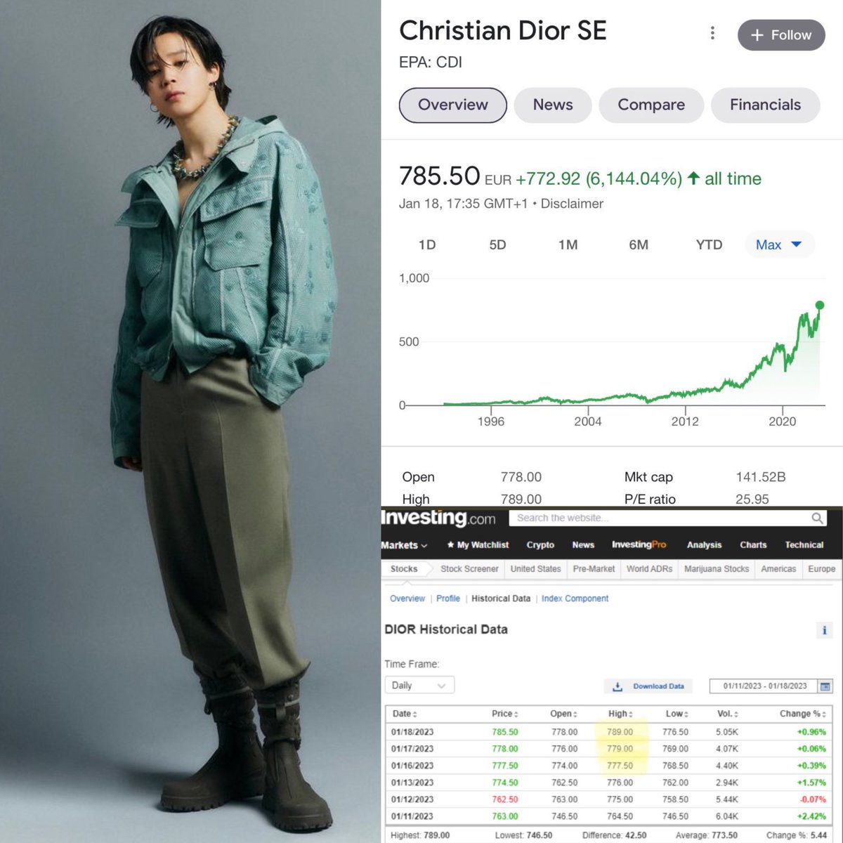 Dior Achieves All-time High Stocks After Announcing BTS's Jimin As
