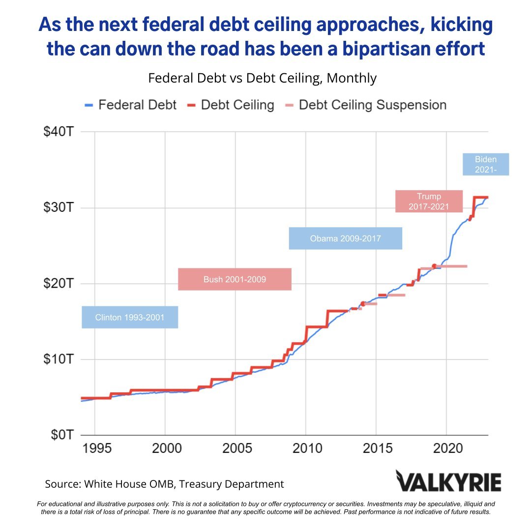 The two sides might argue and come to some agreement to cut spending but  ultimately they will both agree to raise the debt ceiling to keep the debt  ponzi going pushing us