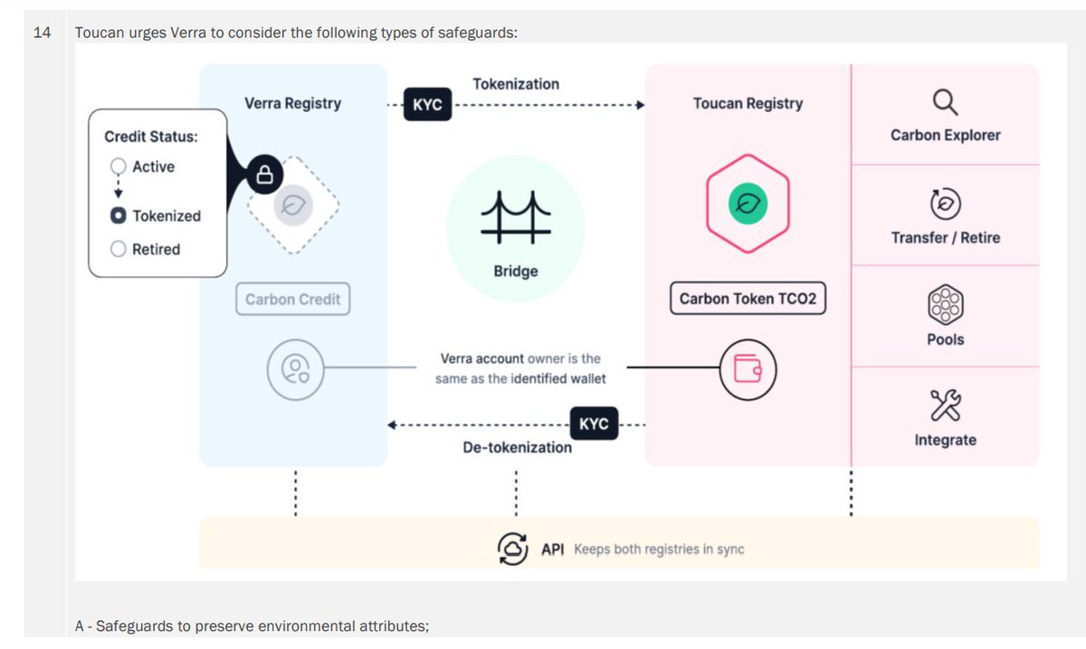 "<a href="/VerraStandards/">Verra - Standards for a Sustainable Future</a> Concludes Consultation on Third-Party Crypto Instruments and Tokens"

I reviewed this 170 page consultation summary, here are the key points and my take on what this means for on-chain carbon🧵

verra.org/wp-content/upl…