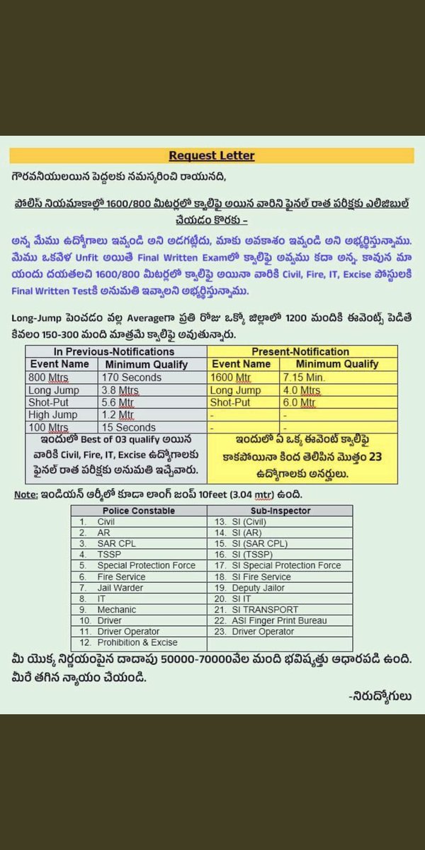srikathkonda's tweet photo. #మెయిన్స్ #ReduceLongJump @KTRTRS
@TelanganaCMO @trsharish Longjump shortput పెంచడం వలన లక్షలాది మంది జీవితాలు ఆగం అయ్యాయి sir దయచేసి runnig qualify అయినవారిని మెయిన్స్ రాయడానికి అర్హత కల్పించాలి sir🙏 https://t.co/qr98mhGgdh