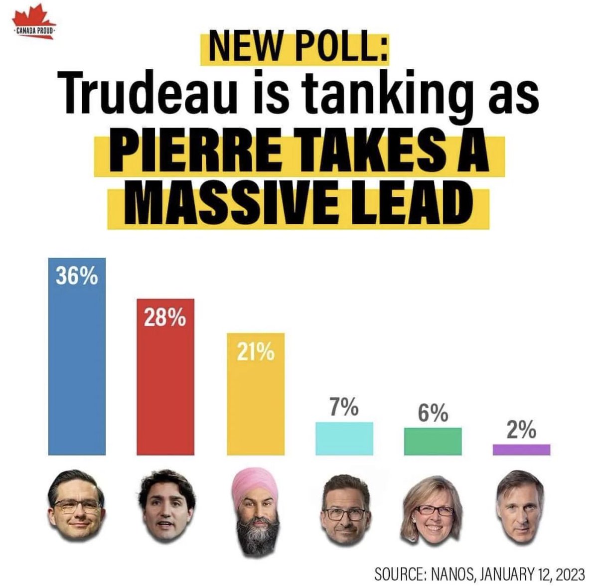 This lead can only expand.  Given Trudeau just doesn’t care.