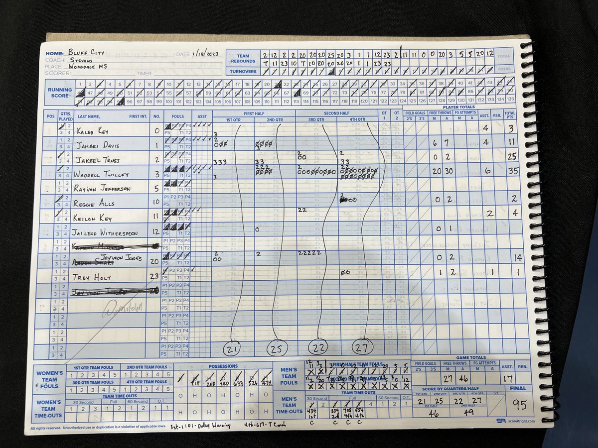 bahudgins's tweet photo. Bluff City 95, Manassas 78.
Waddell Twilley 35 and 6 asst for BC, Jakeel Truss 25, Jay’veon Jones 14&amp;11, Jahari Davis 11-4-4. Hankins 30-9-2 and Taylor 21&amp;15 for Manassas. Bluff City now 10-5. @johnvarlas https://t.co/zGkOSOBJoG