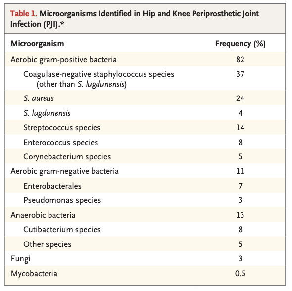 TakaMatsuo_ID's tweet photo. 【Periprosthetic Joint Infection】NEJM, Jan 19 2023
A great review of PJI has been just published!

👉A must-read for #IDFellows!!

@NEJM @MayoClinicINFD @mayocliniclabs @micro_rp 
#PJI https://t.co/EXKRqMIzPc