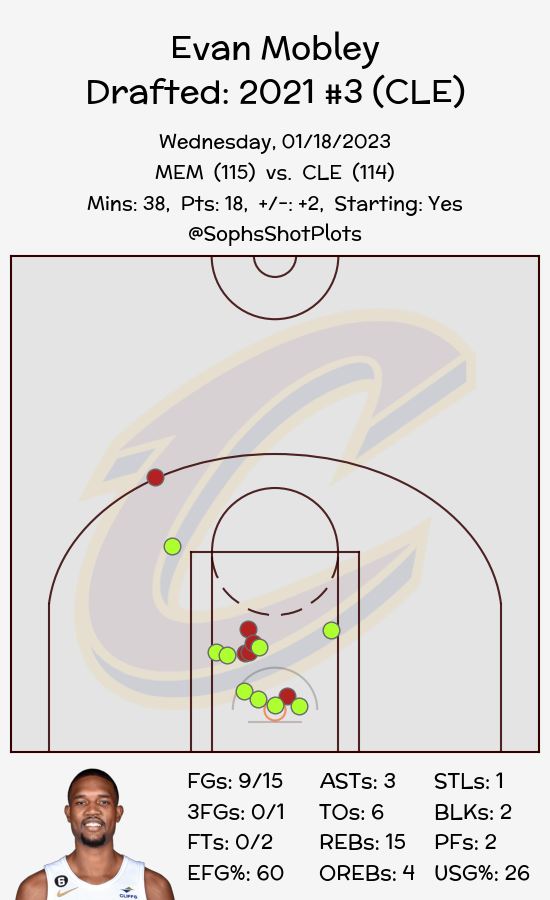 SophsShotPlots's tweet photo. Evan Mobley #EvanMobley
Cleveland Cavaliers #Cavaliers #LetEmKnow
Final: Grizzlies 115 // Cavaliers 114
#MEMvsCLE // #CLEvsMEM
Minutes: 38
Points: 18
Shots: 9/15
Threes: 0/1
Frees: 0/2 https://t.co/Jlnm7KPFwS