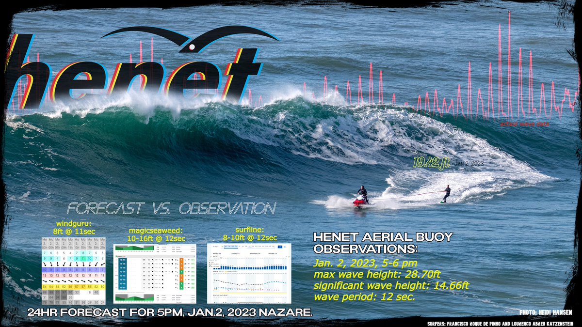 HenetWave's tweet photo. Verify surf forecasts with the waves that you actually surf. How else can you do this without our aerial buoy? @surfline @magicseaweed @windgurucz @wsl https://t.co/48KJBWCSNn