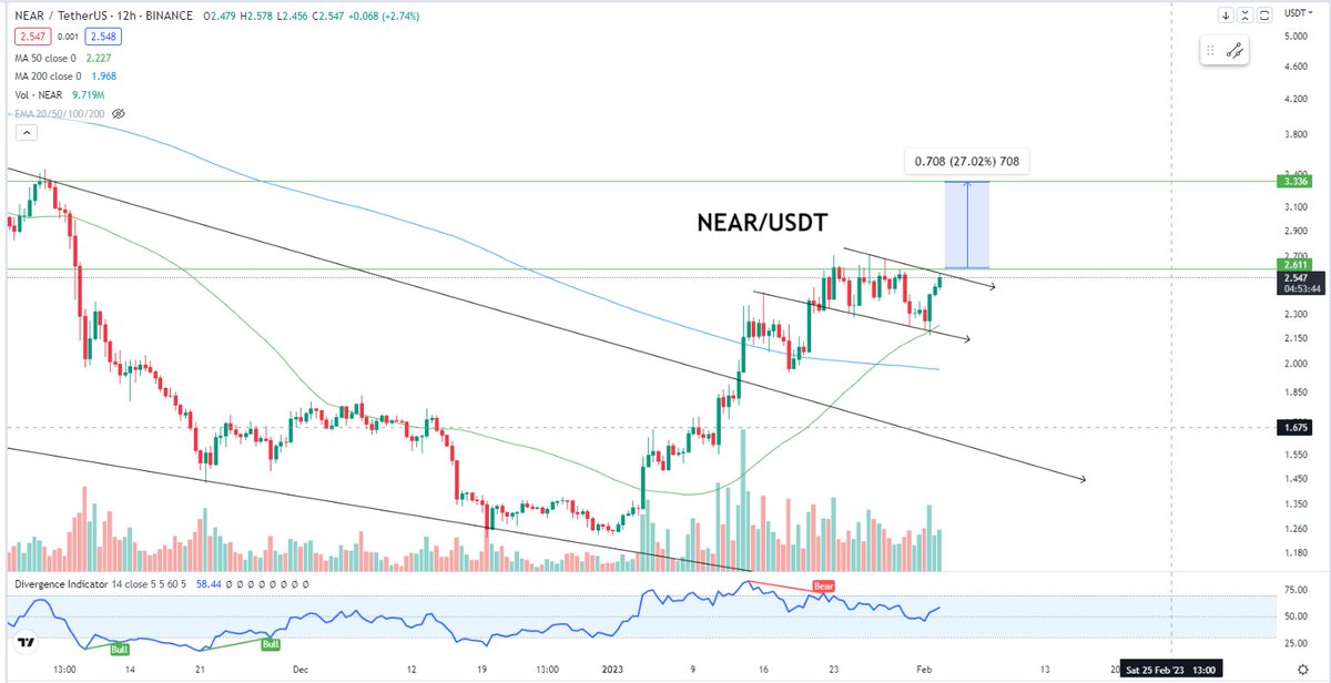 whaletrader2's tweet photo. good entry potential for $NEAR after breakout on retest .. @NEARProtocol https://t.co/wsapk6z7G4