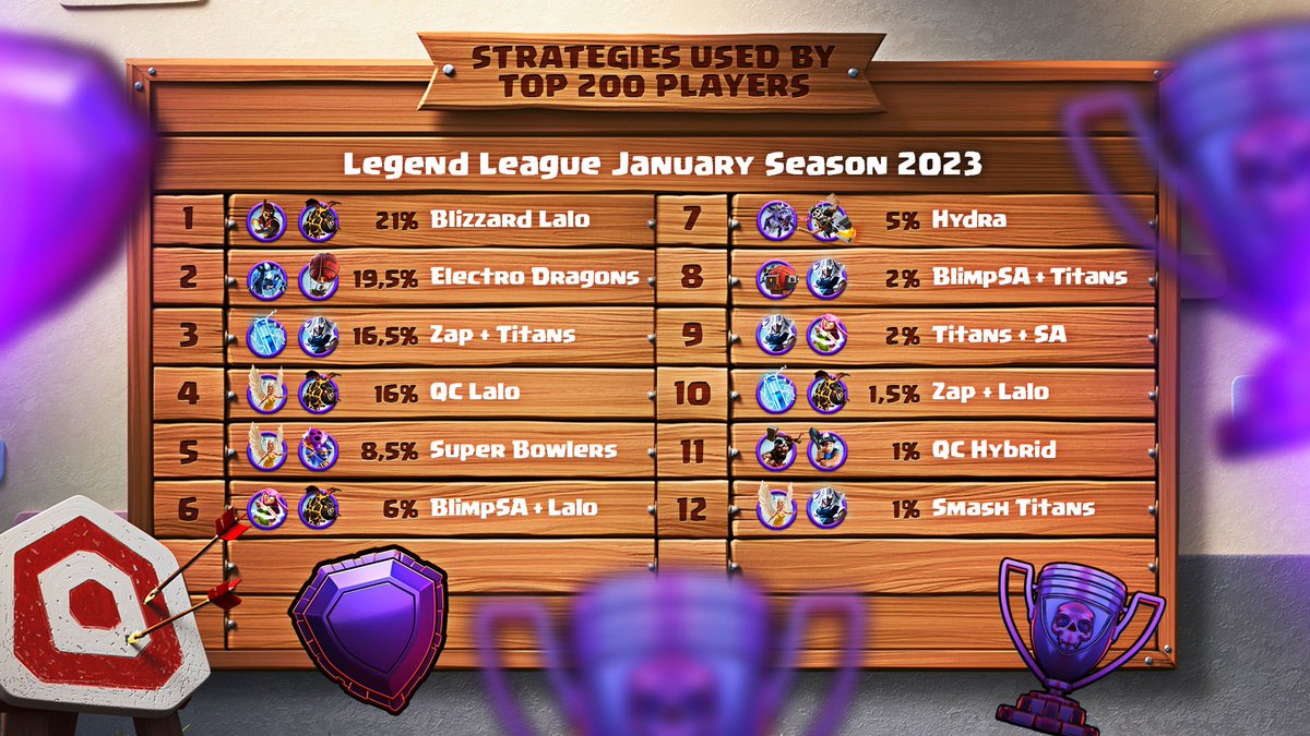 Clash of Clans Legend League tweet media